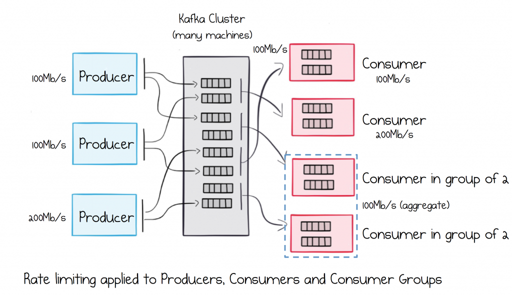 kafka-producer-customer-concept