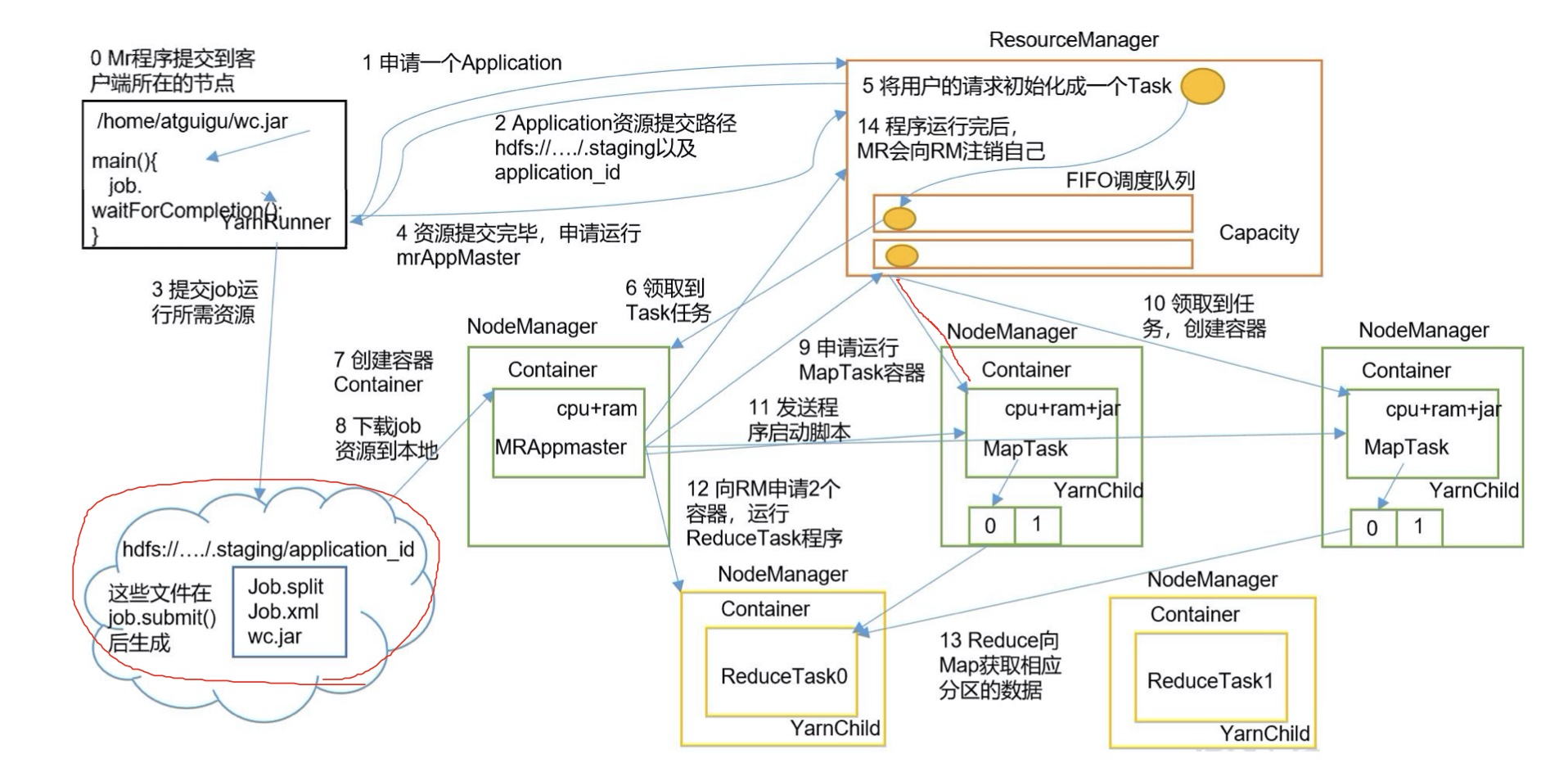 yarn上job提交流程