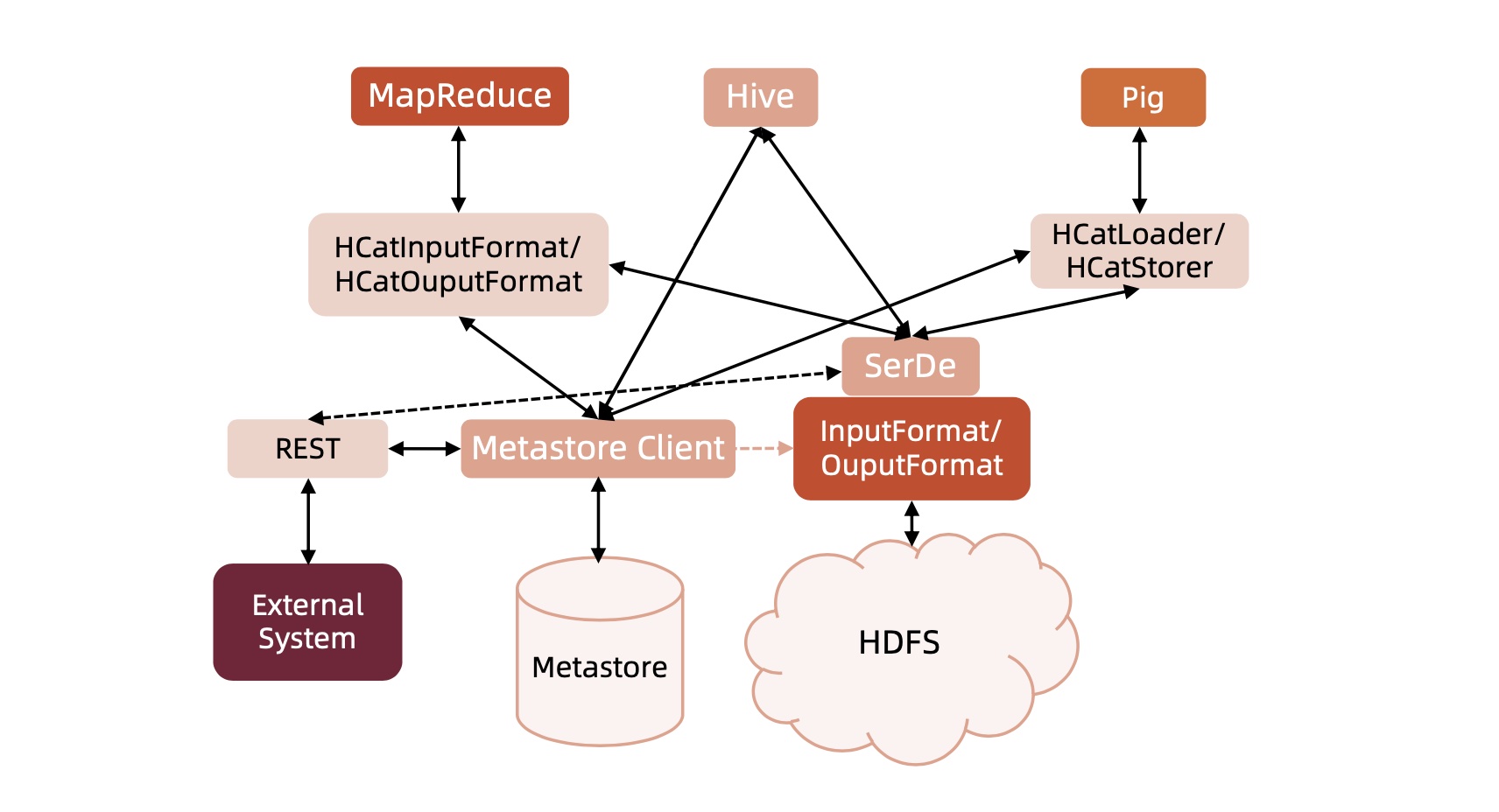 HCatalog元数据管理